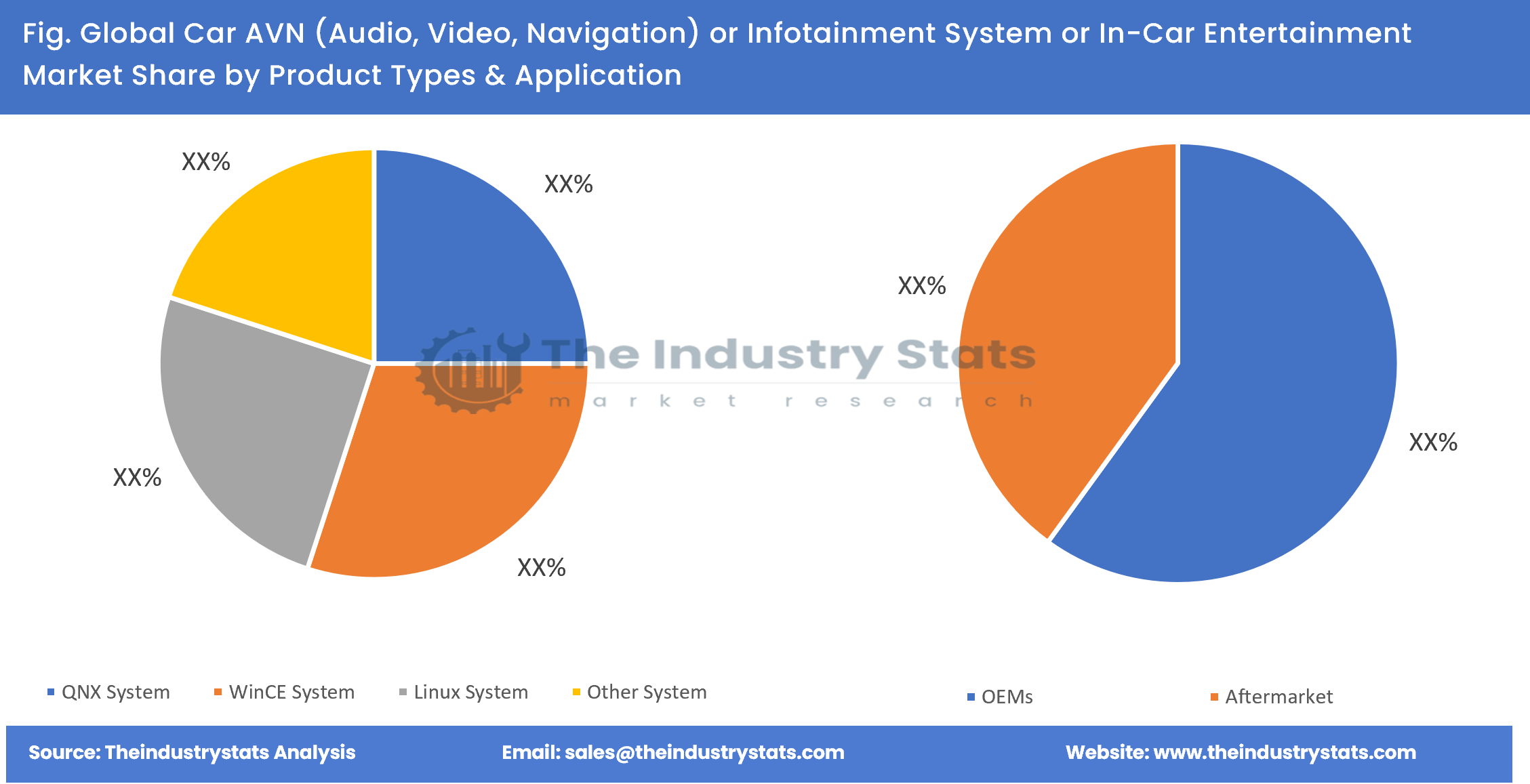 Car AVN (Audio, Video, Navigation) or Infotainment System or In-Car Entertainment Share by Product Types & Application